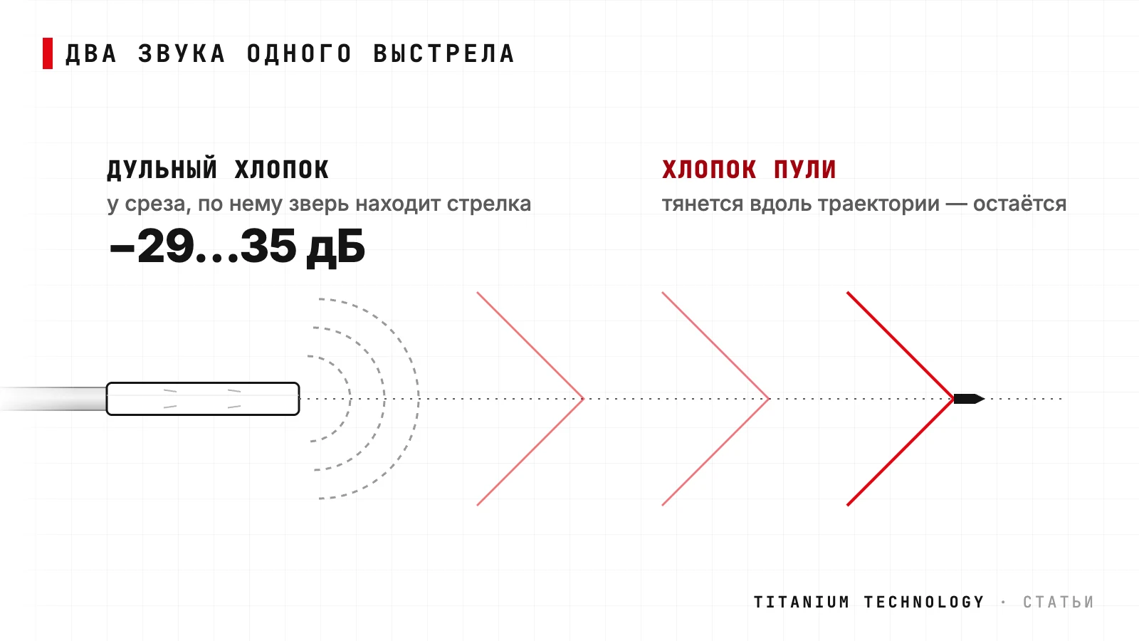 Схема выстрела с банкой: дульный хлопок у среза банка снижает на 29–35 дБ, хлопок сверхзвуковой пули тянется вдоль всей траектории и остаётся