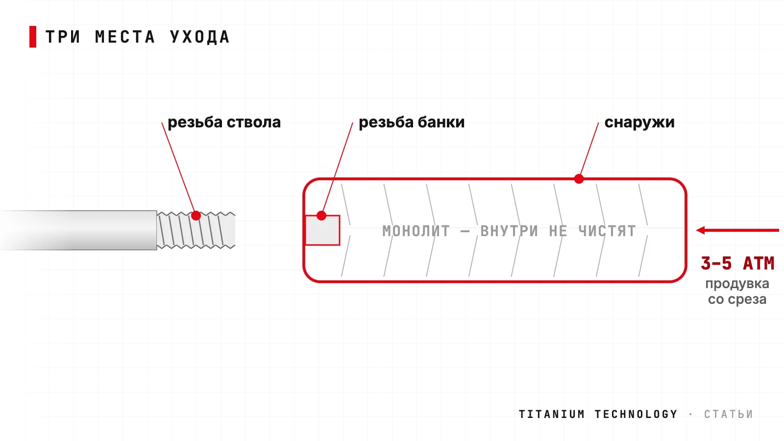 Схема ухода за банкой: чистят резьбу ствола, резьбу банки и наружную поверхность; внутри корпус монолитный, перед установкой — продувка воздухом 3–5 атм со стороны дульного среза