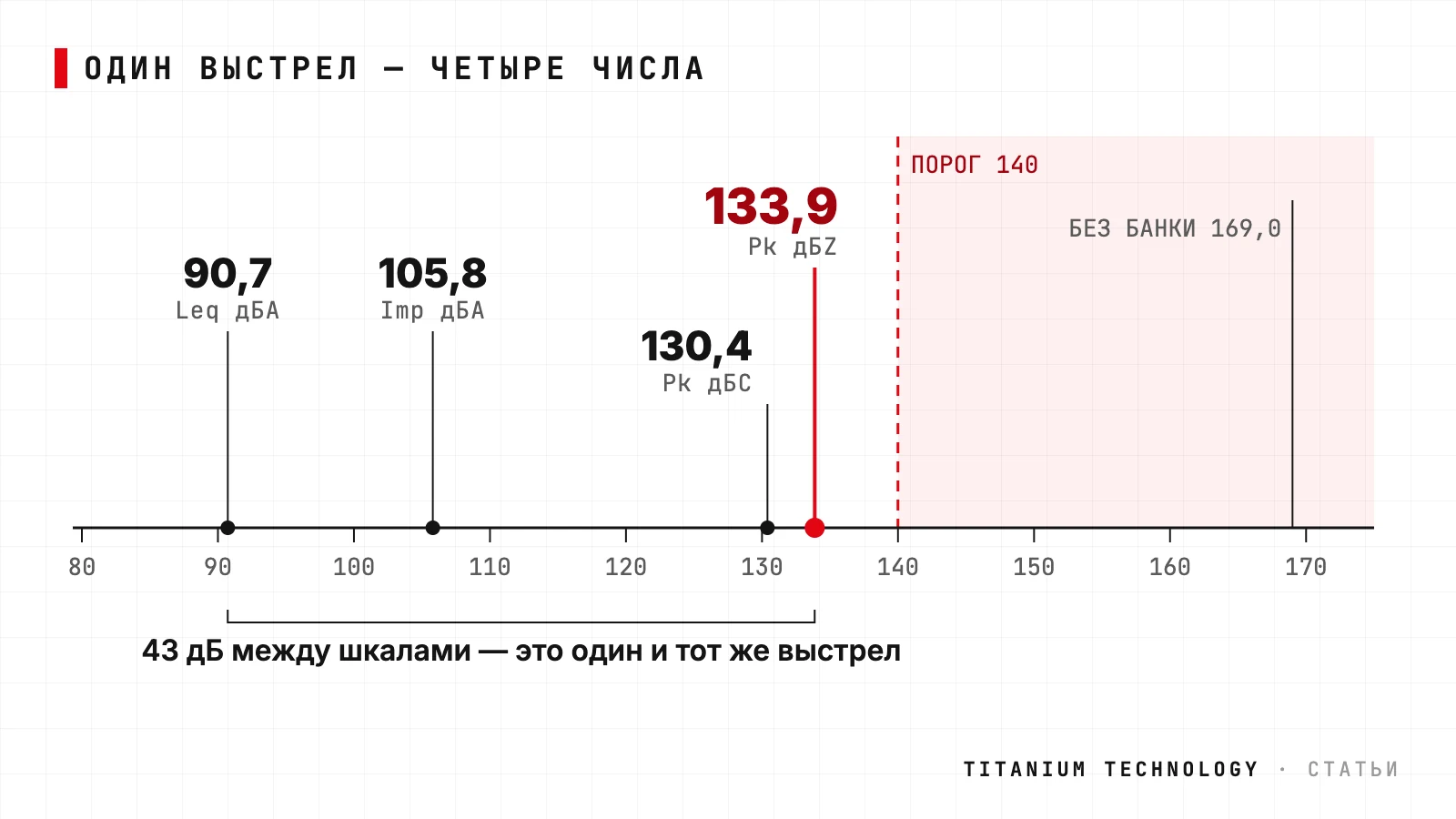 Шкала децибел: один выстрел 3D Magnum прибор записал как 133,9 дБZ, 130,4 дБC, 105,8 и 90,7 дБА; порог 140, без банки 169,0 дБ