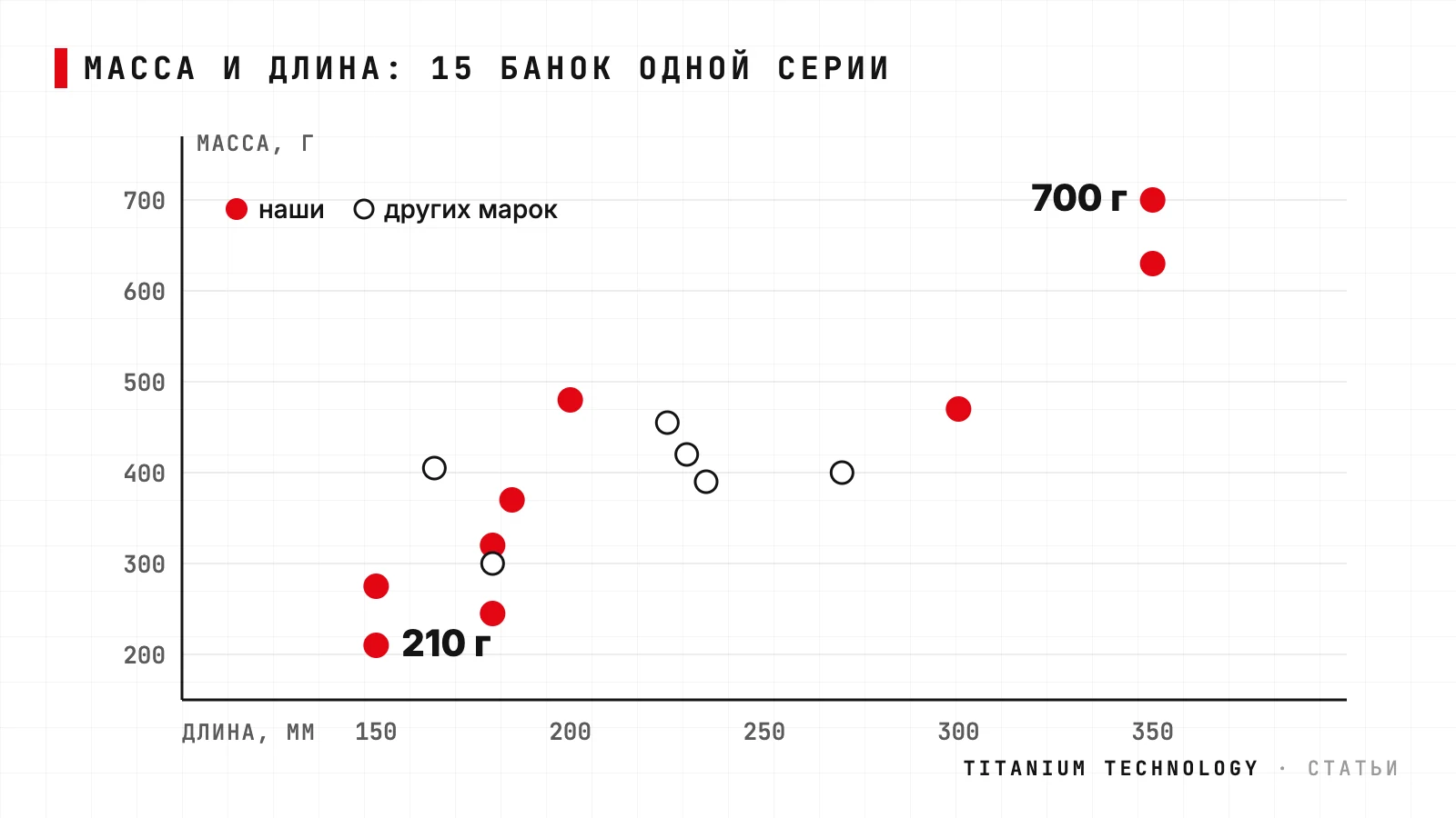 Точечный график: масса и длина 15 банок из одной серии замеров, от 210 г при 150 мм до 700 г при 350 мм; наши отмечены красным