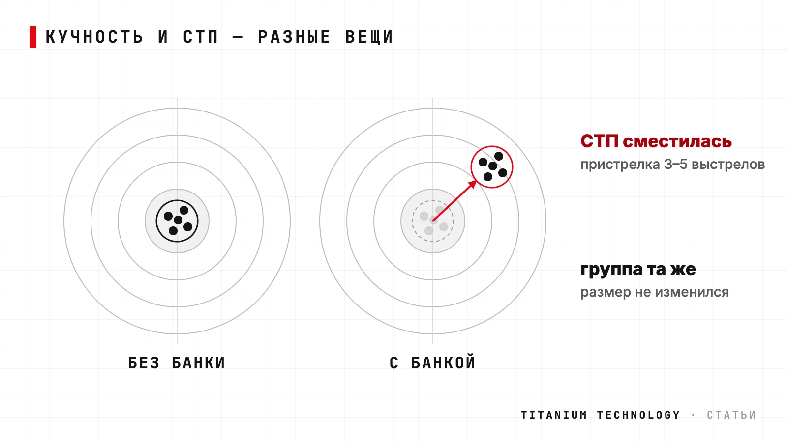 Схема двух мишеней: без банки и с банкой группа одного размера, с банкой она целиком сместилась — меняется средняя точка попадания, а не кучность