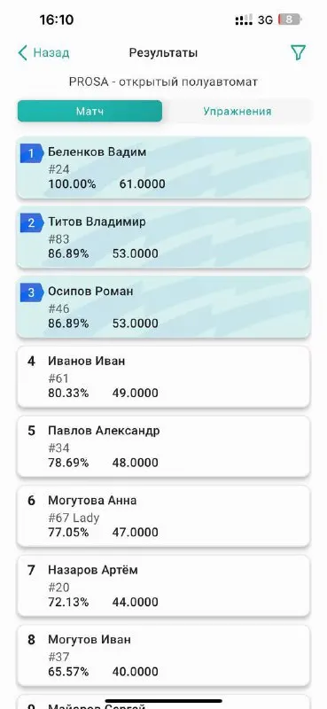 Поздравляем, Беленкова Вадима с первым местом, на соревнованиях PRS LITE в Екатеринбурге, в классе полуавтомат!