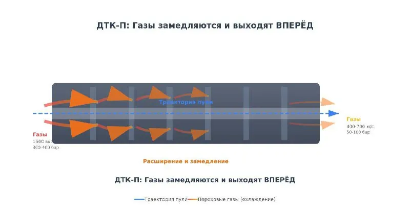 ДТК-П снижает отдачу всего на 15-20%. ДТК - на 80%. Разница в четыре раза