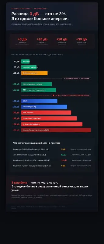 136дБ и 139 дБ — разница всего 3, но ваши уши чувствуют её вдвое
